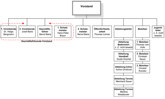 Organigramm Vorstand